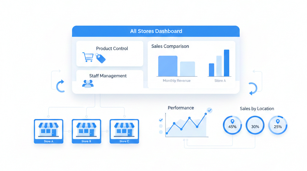 Multi-Store Management